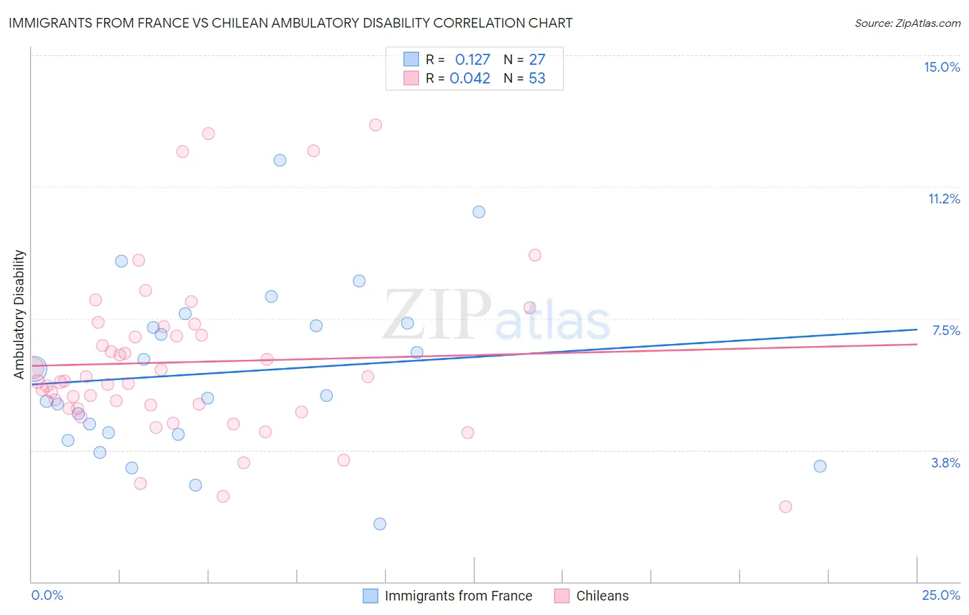 Immigrants from France vs Chilean Ambulatory Disability