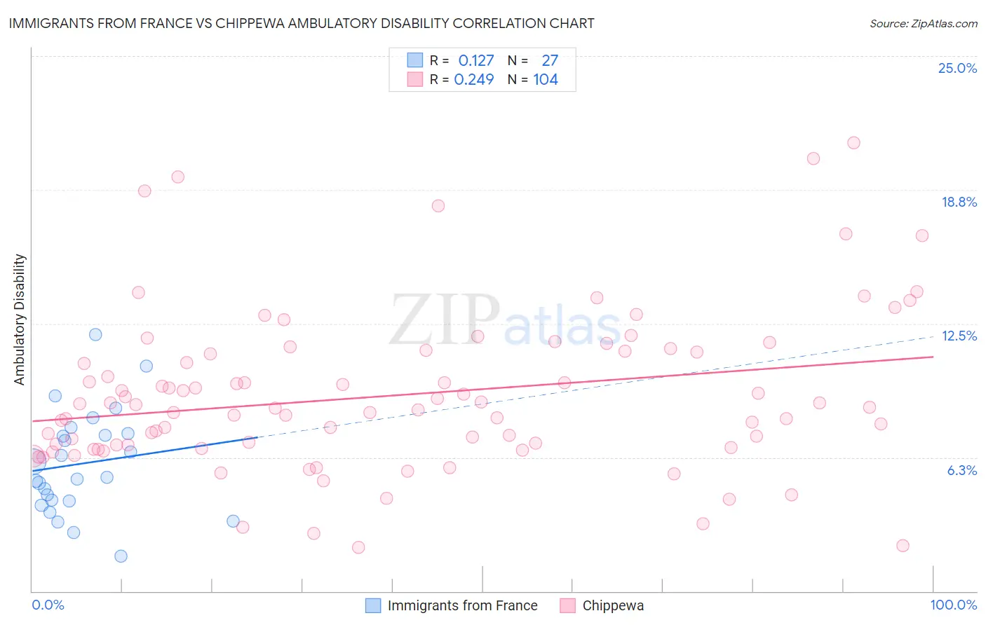 Immigrants from France vs Chippewa Ambulatory Disability