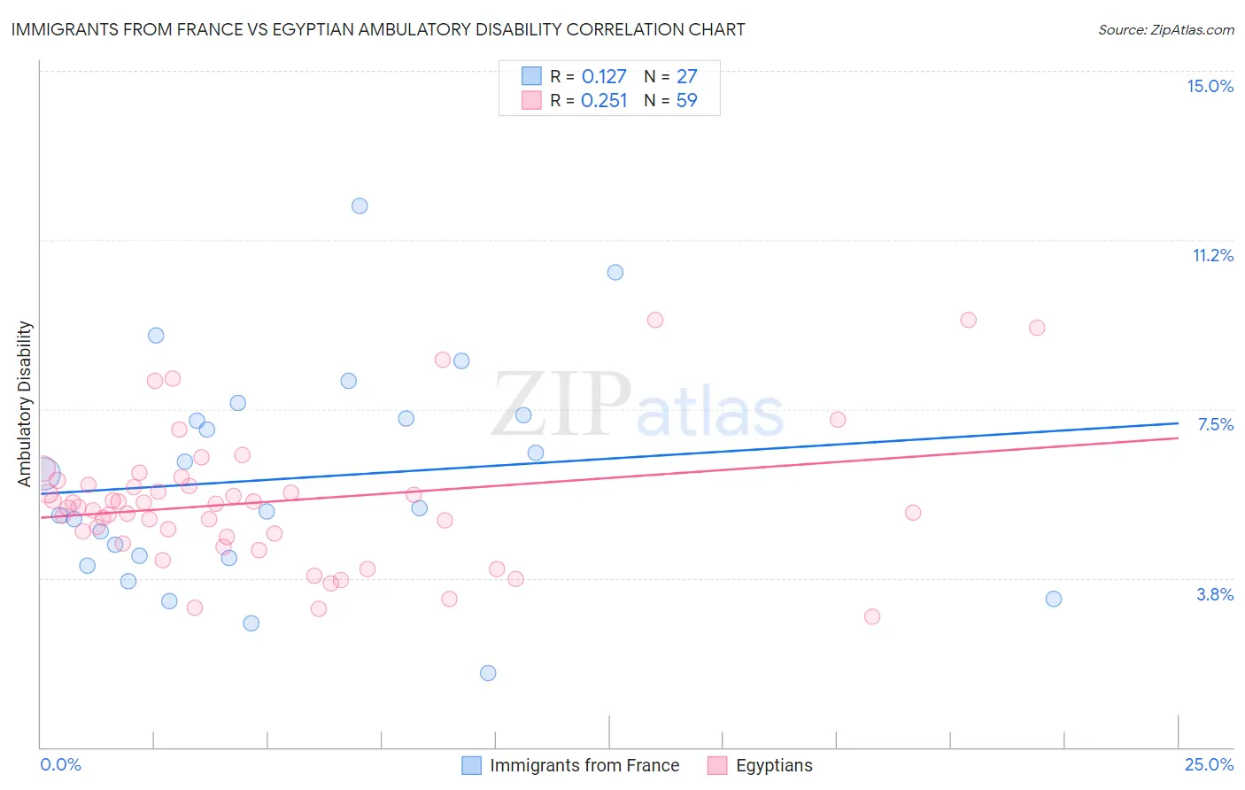 Immigrants from France vs Egyptian Ambulatory Disability