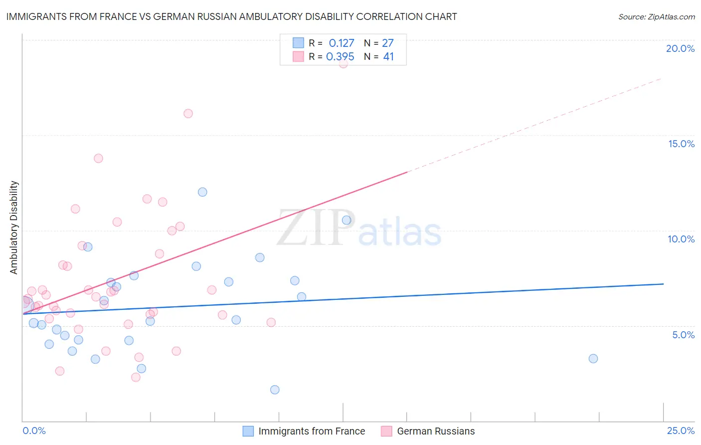 Immigrants from France vs German Russian Ambulatory Disability