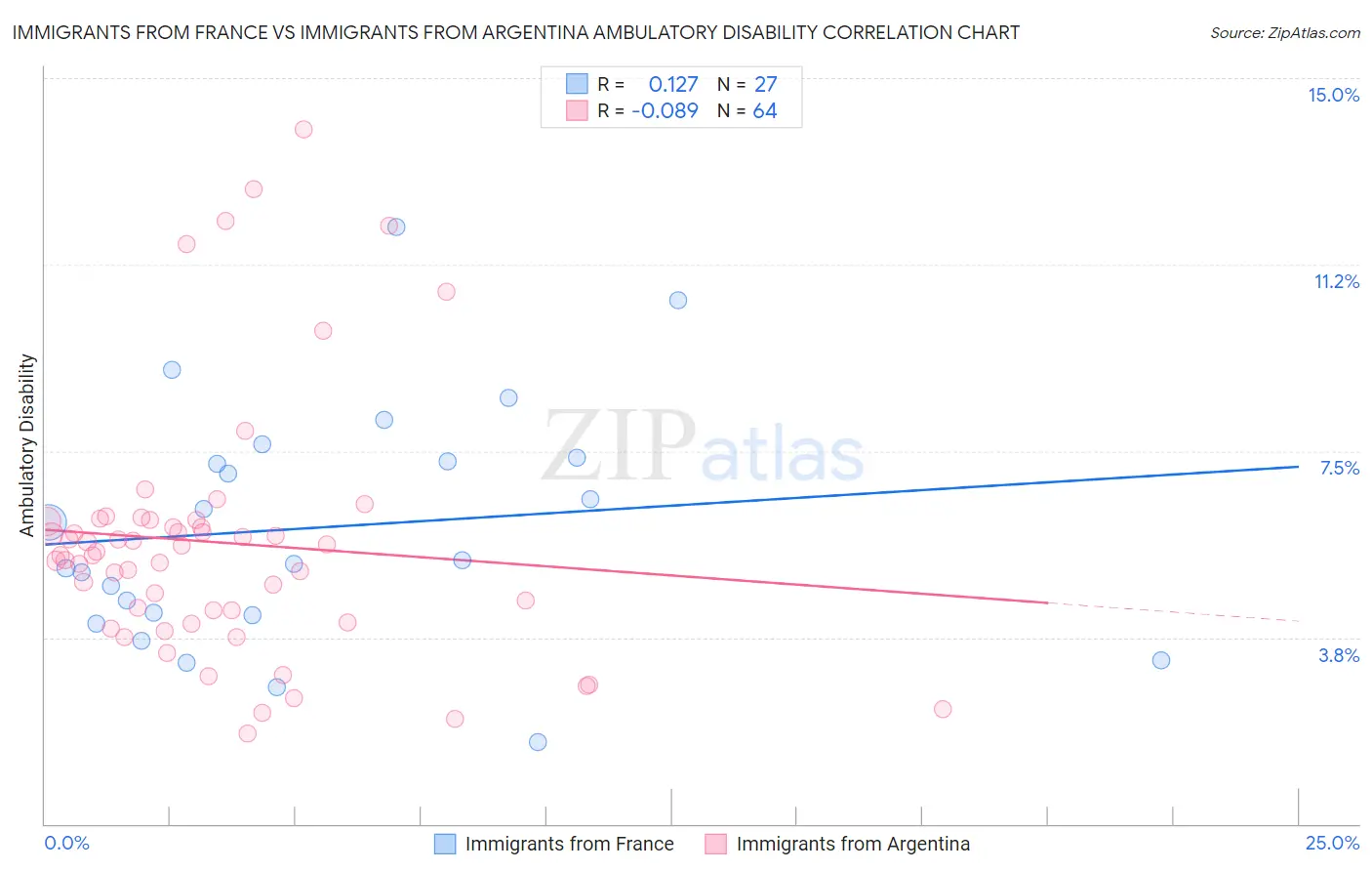 Immigrants from France vs Immigrants from Argentina Ambulatory Disability