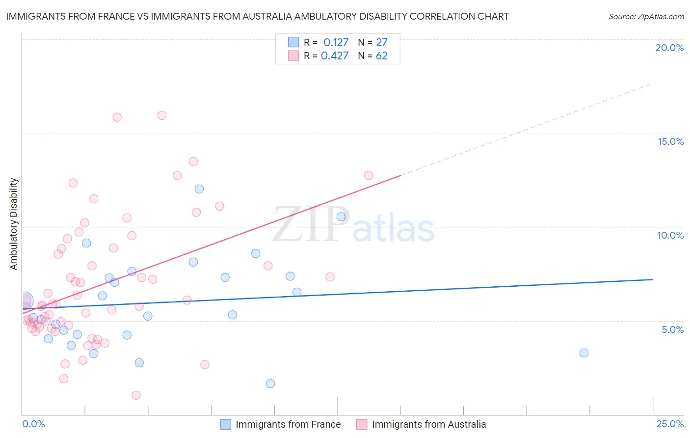 Immigrants from France vs Immigrants from Australia Ambulatory Disability