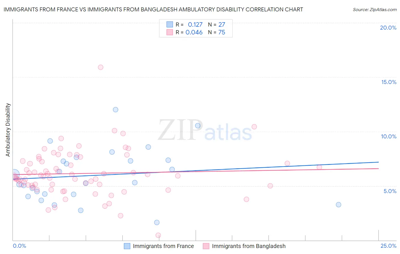 Immigrants from France vs Immigrants from Bangladesh Ambulatory Disability