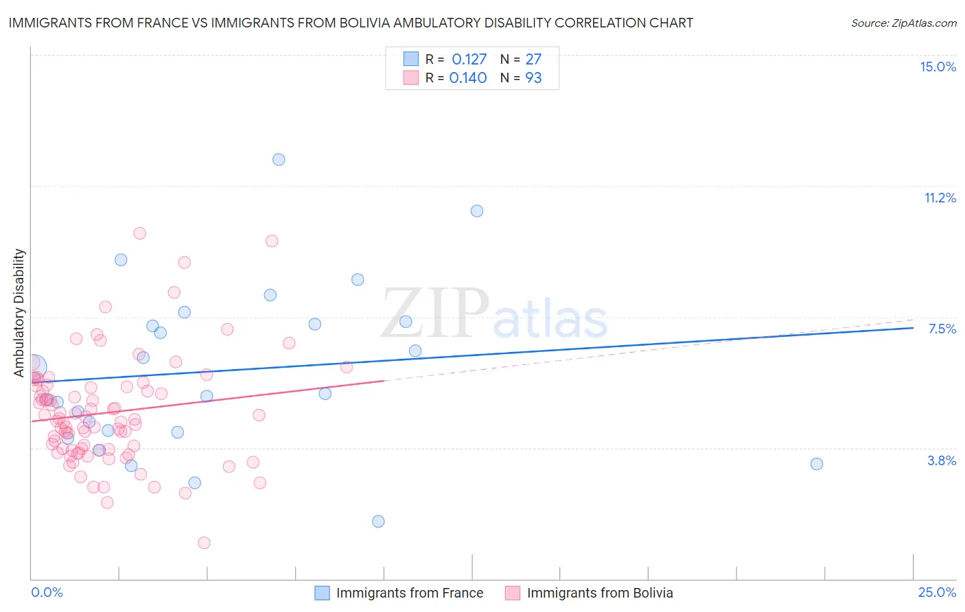 Immigrants from France vs Immigrants from Bolivia Ambulatory Disability