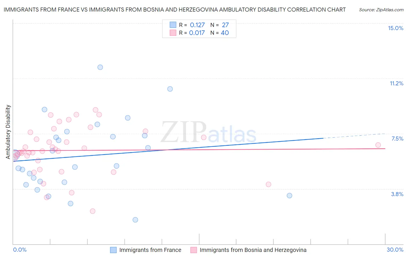 Immigrants from France vs Immigrants from Bosnia and Herzegovina Ambulatory Disability