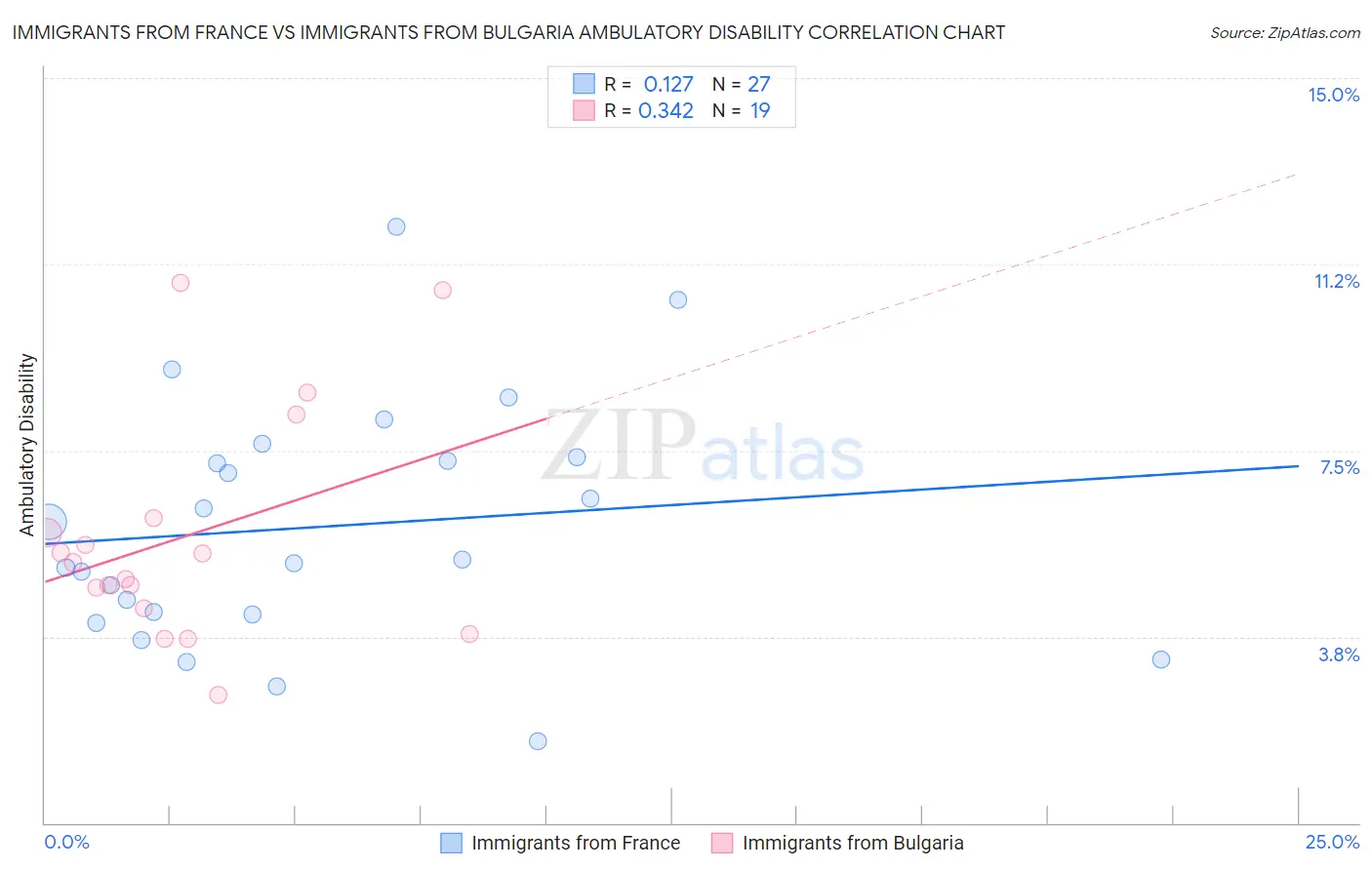 Immigrants from France vs Immigrants from Bulgaria Ambulatory Disability