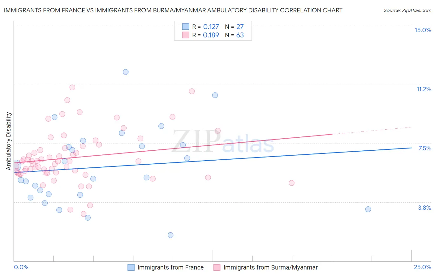 Immigrants from France vs Immigrants from Burma/Myanmar Ambulatory Disability