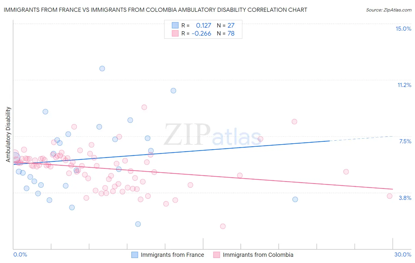 Immigrants from France vs Immigrants from Colombia Ambulatory Disability