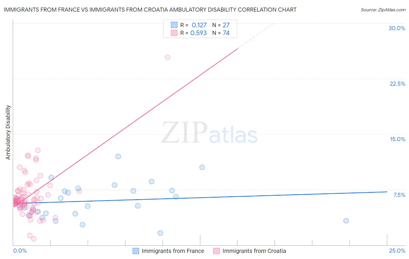 Immigrants from France vs Immigrants from Croatia Ambulatory Disability