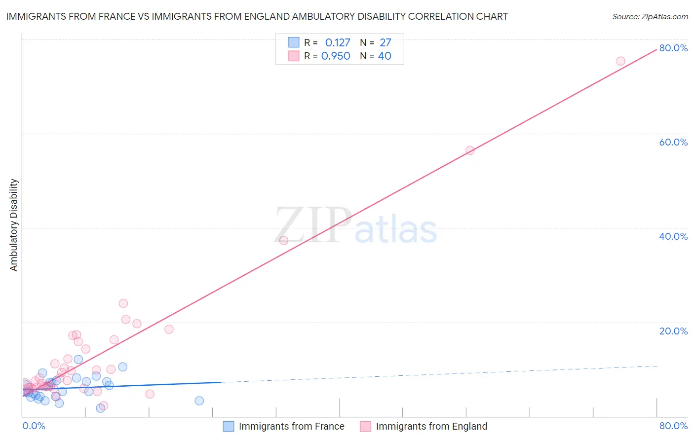 Immigrants from France vs Immigrants from England Ambulatory Disability