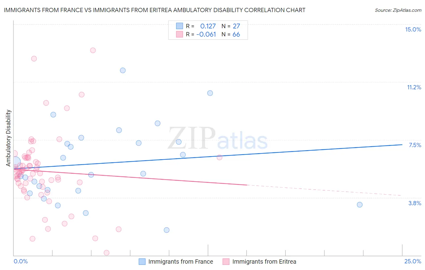 Immigrants from France vs Immigrants from Eritrea Ambulatory Disability