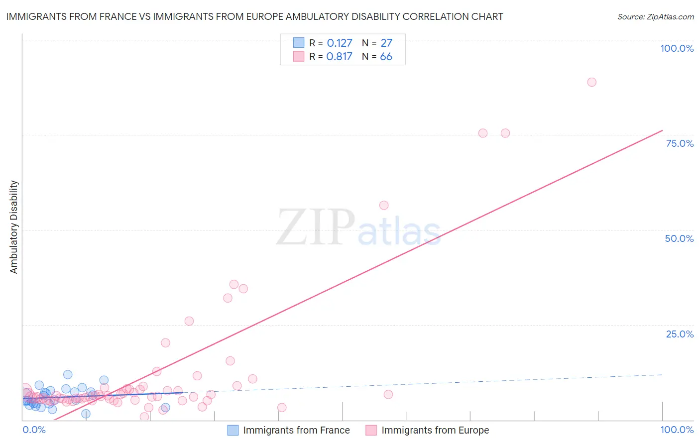 Immigrants from France vs Immigrants from Europe Ambulatory Disability