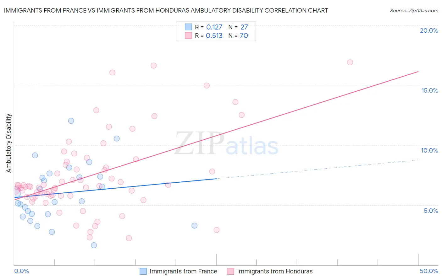 Immigrants from France vs Immigrants from Honduras Ambulatory Disability