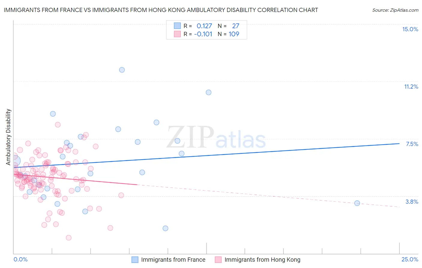 Immigrants from France vs Immigrants from Hong Kong Ambulatory Disability