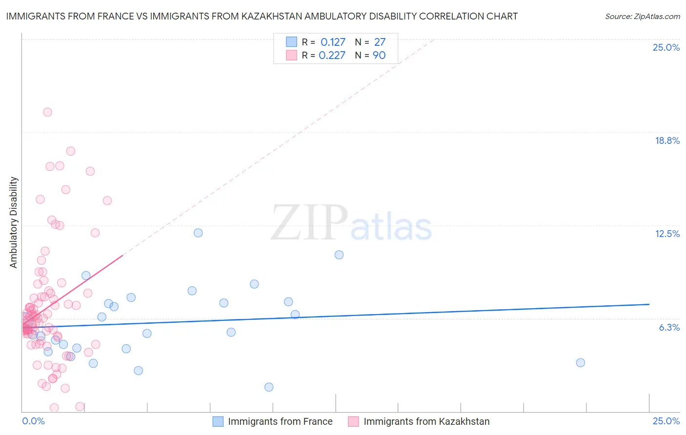 Immigrants from France vs Immigrants from Kazakhstan Ambulatory Disability