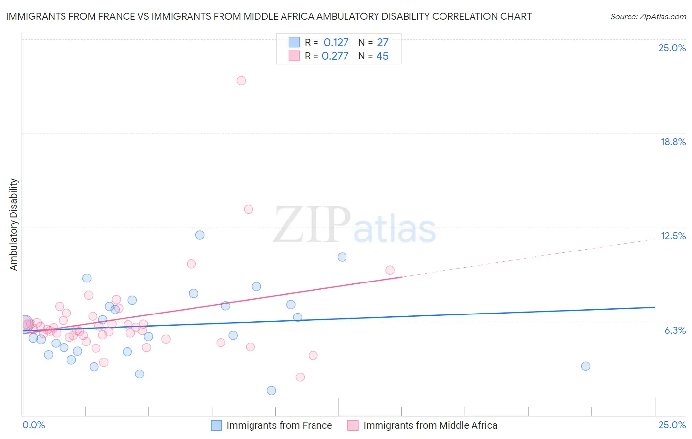 Immigrants from France vs Immigrants from Middle Africa Ambulatory Disability