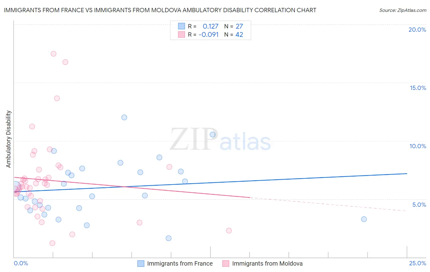 Immigrants from France vs Immigrants from Moldova Ambulatory Disability