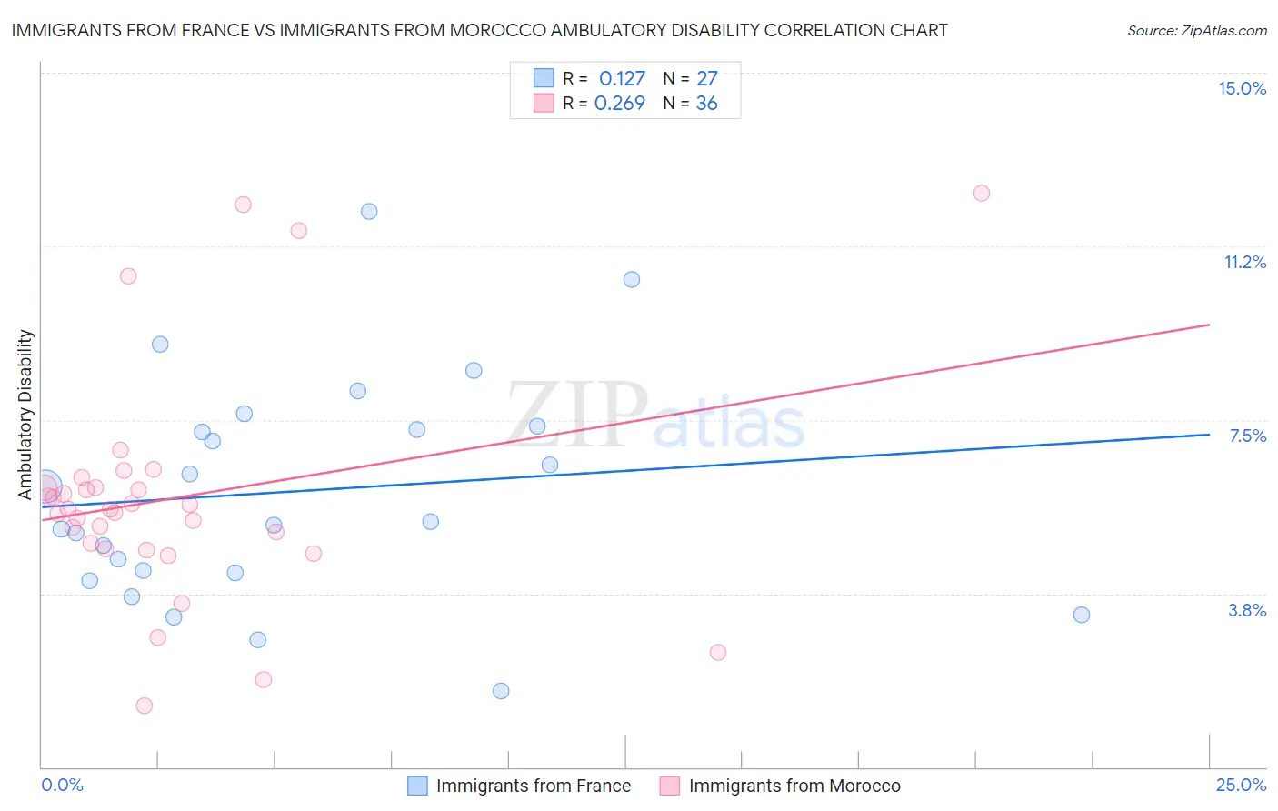 Immigrants from France vs Immigrants from Morocco Ambulatory Disability