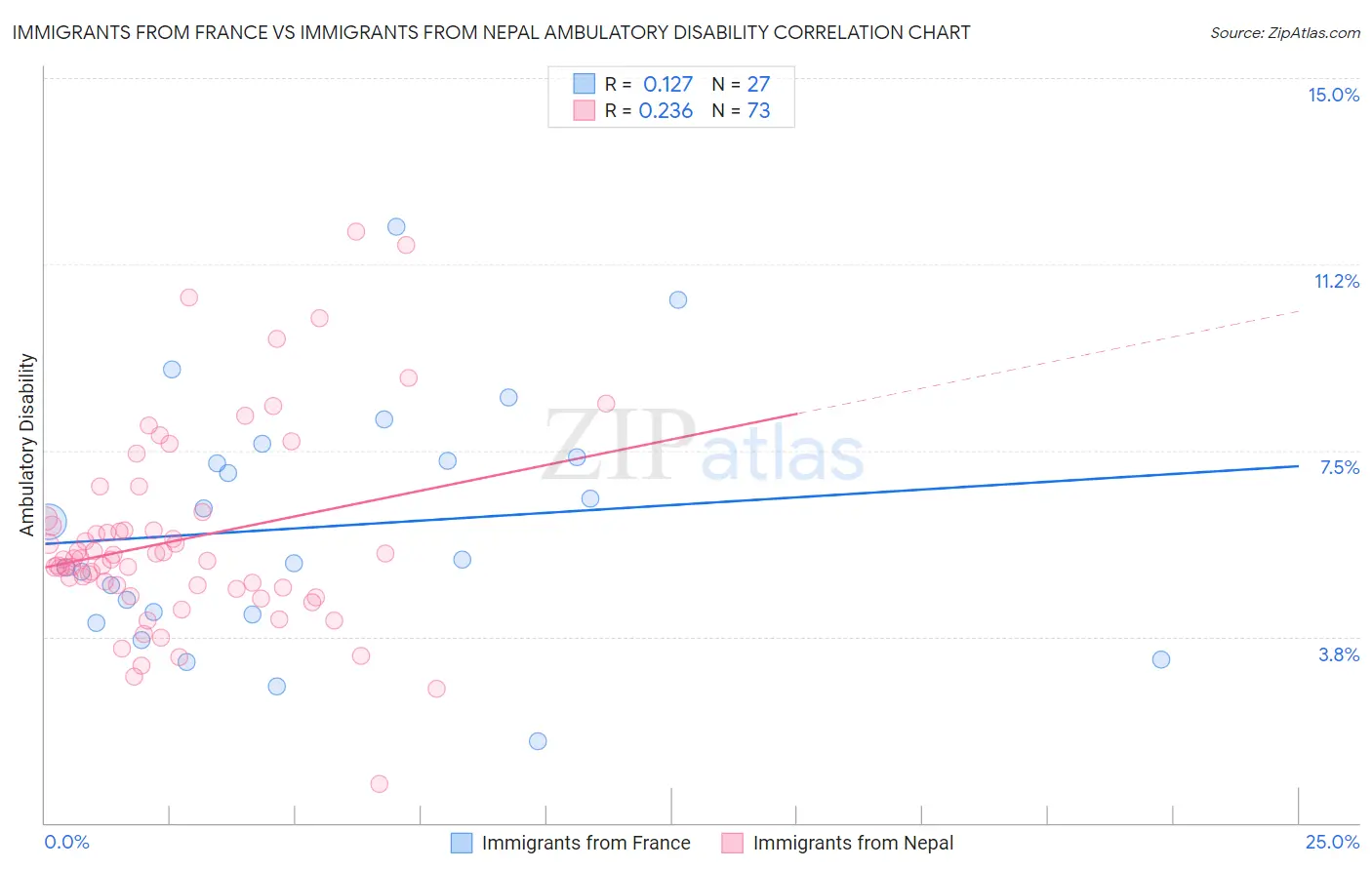 Immigrants from France vs Immigrants from Nepal Ambulatory Disability