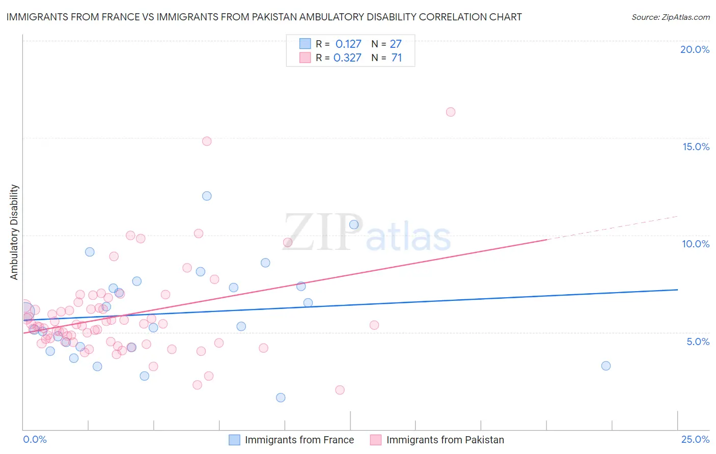 Immigrants from France vs Immigrants from Pakistan Ambulatory Disability