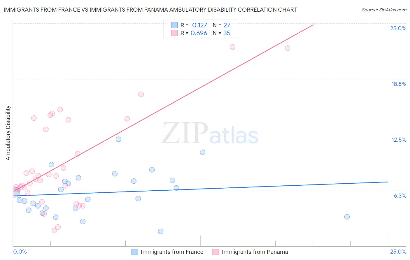 Immigrants from France vs Immigrants from Panama Ambulatory Disability