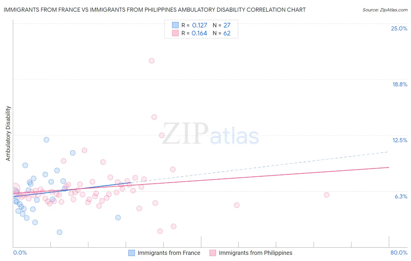 Immigrants from France vs Immigrants from Philippines Ambulatory Disability