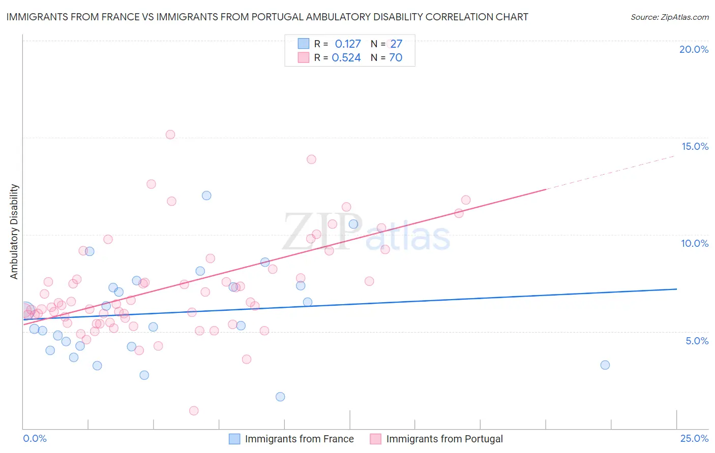 Immigrants from France vs Immigrants from Portugal Ambulatory Disability