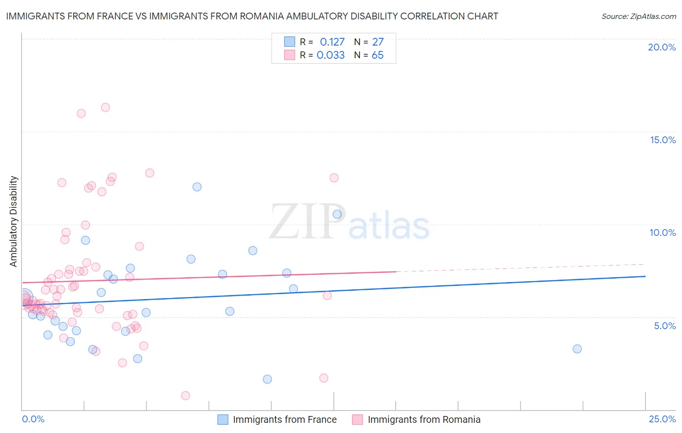 Immigrants from France vs Immigrants from Romania Ambulatory Disability