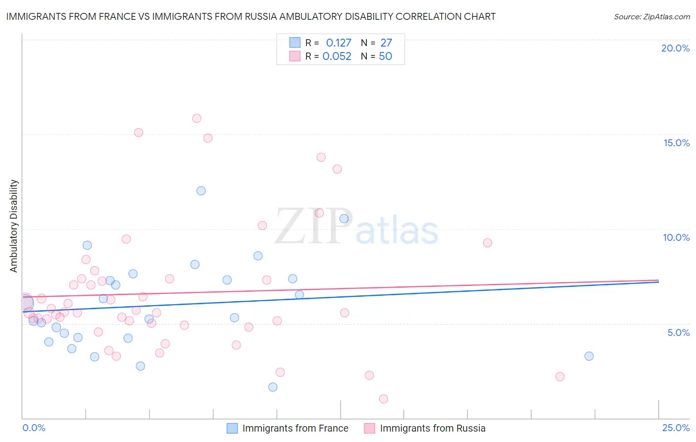 Immigrants from France vs Immigrants from Russia Ambulatory Disability