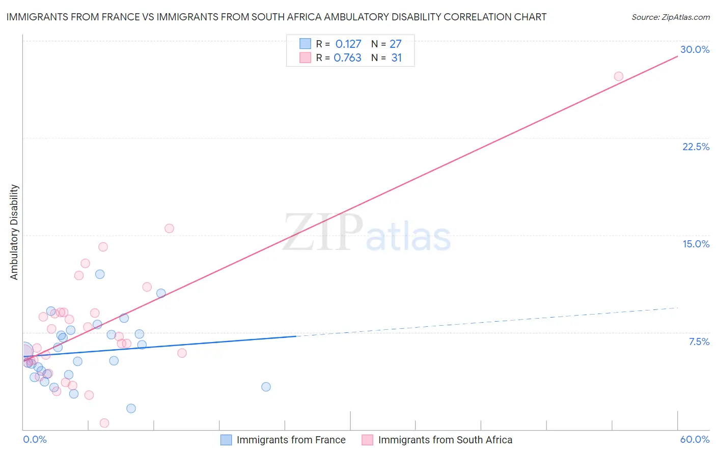 Immigrants from France vs Immigrants from South Africa Ambulatory Disability