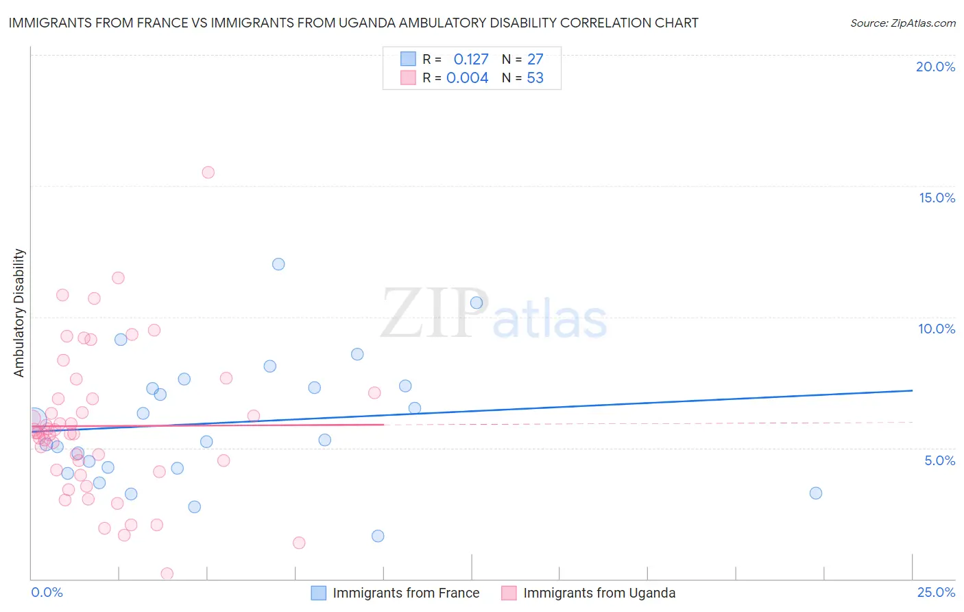 Immigrants from France vs Immigrants from Uganda Ambulatory Disability