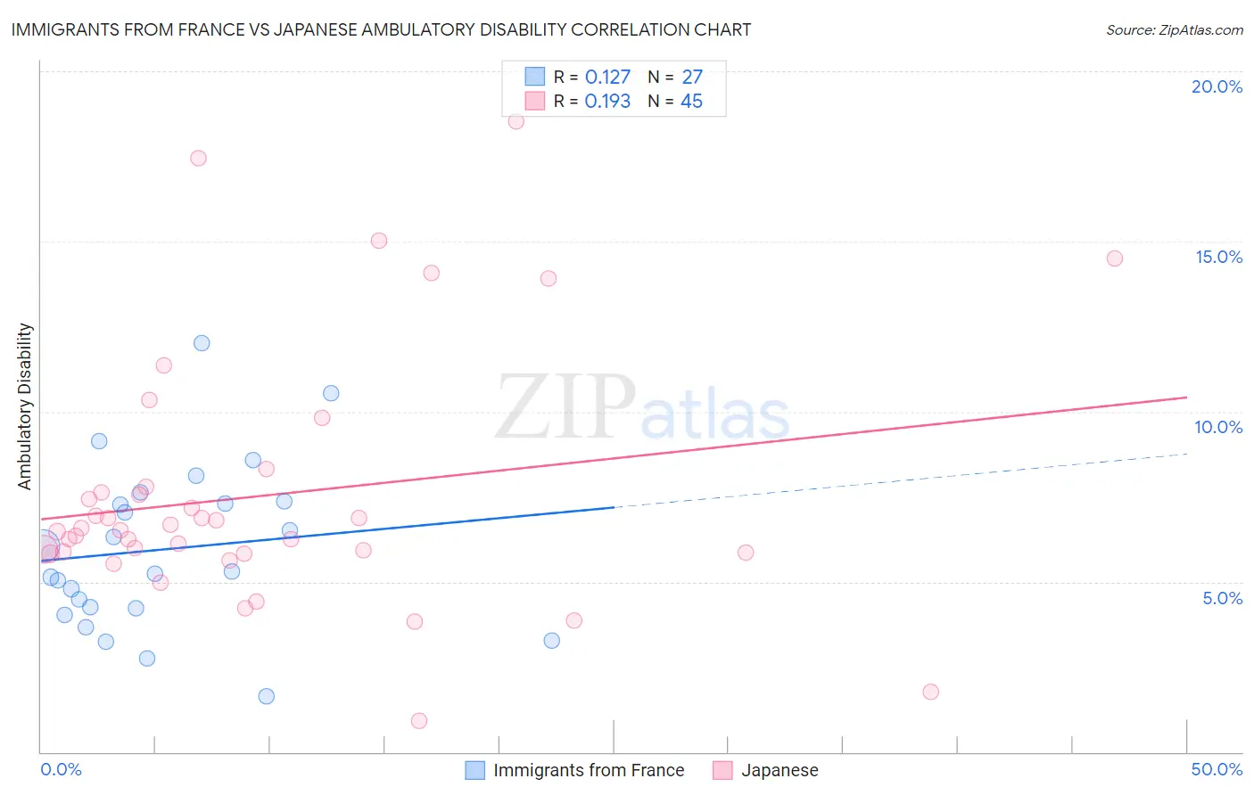 Immigrants from France vs Japanese Ambulatory Disability