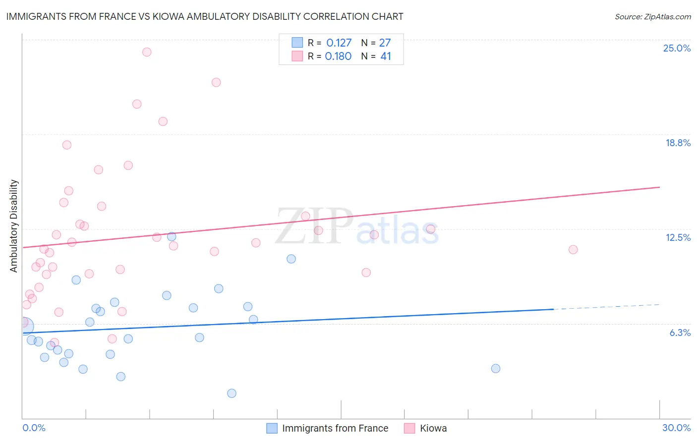 Immigrants from France vs Kiowa Ambulatory Disability