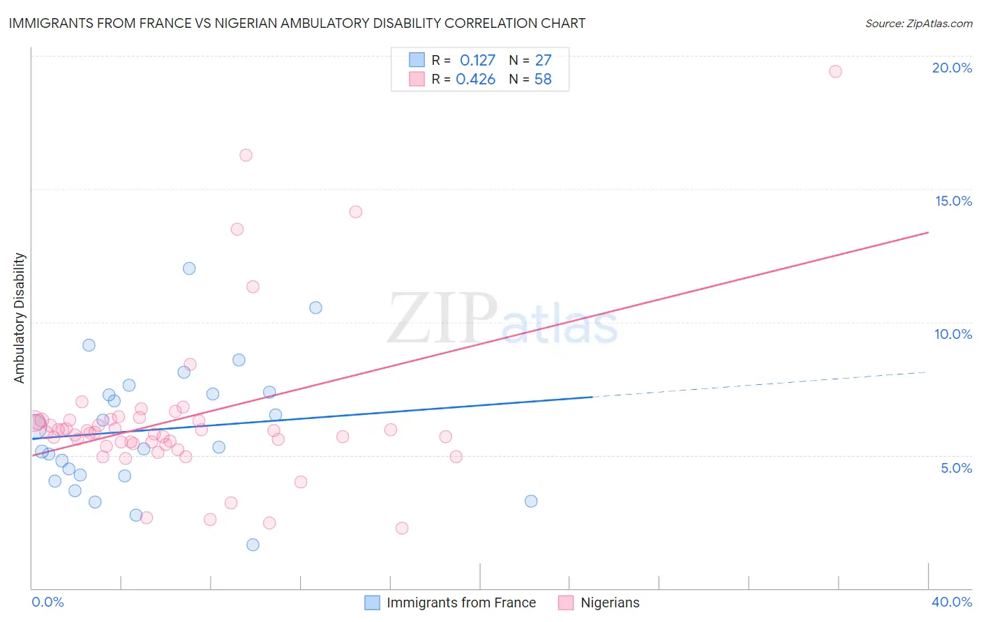 Immigrants from France vs Nigerian Ambulatory Disability