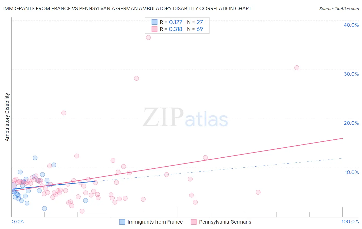 Immigrants from France vs Pennsylvania German Ambulatory Disability