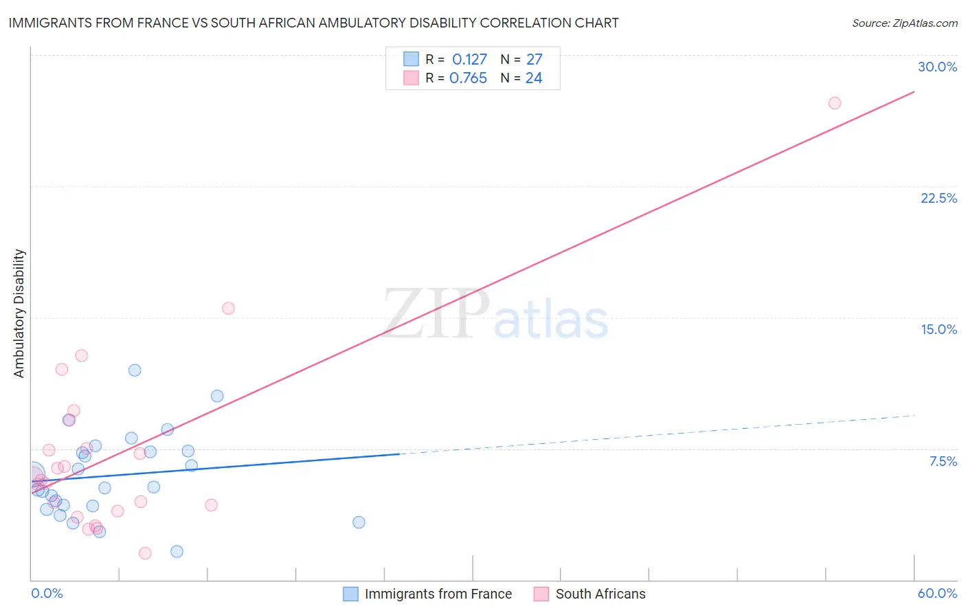 Immigrants from France vs South African Ambulatory Disability