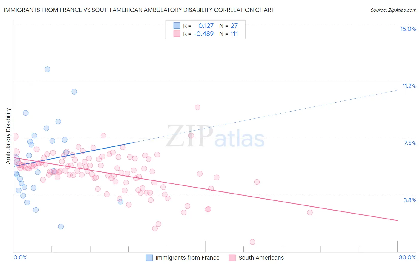Immigrants from France vs South American Ambulatory Disability