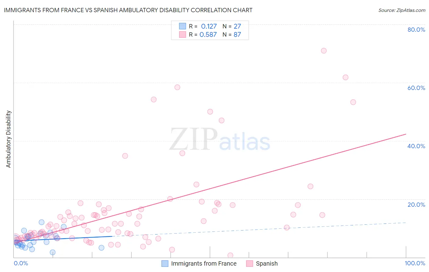 Immigrants from France vs Spanish Ambulatory Disability