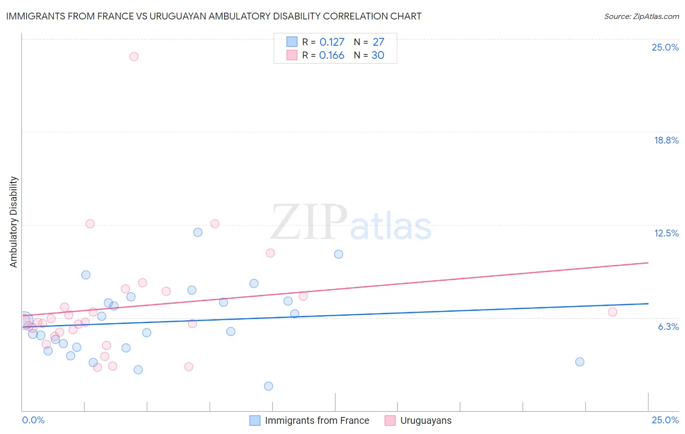 Immigrants from France vs Uruguayan Ambulatory Disability