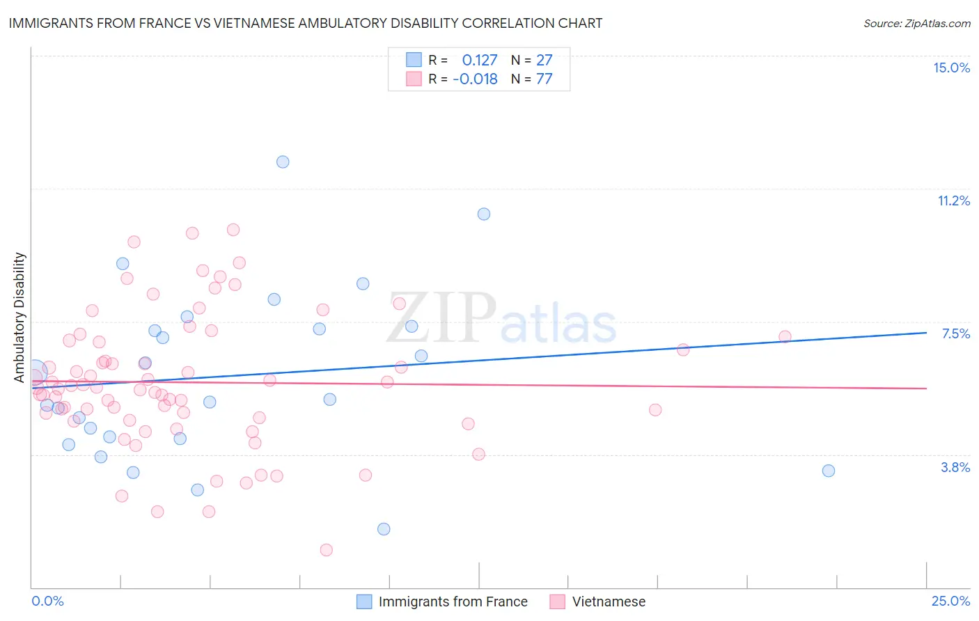 Immigrants from France vs Vietnamese Ambulatory Disability