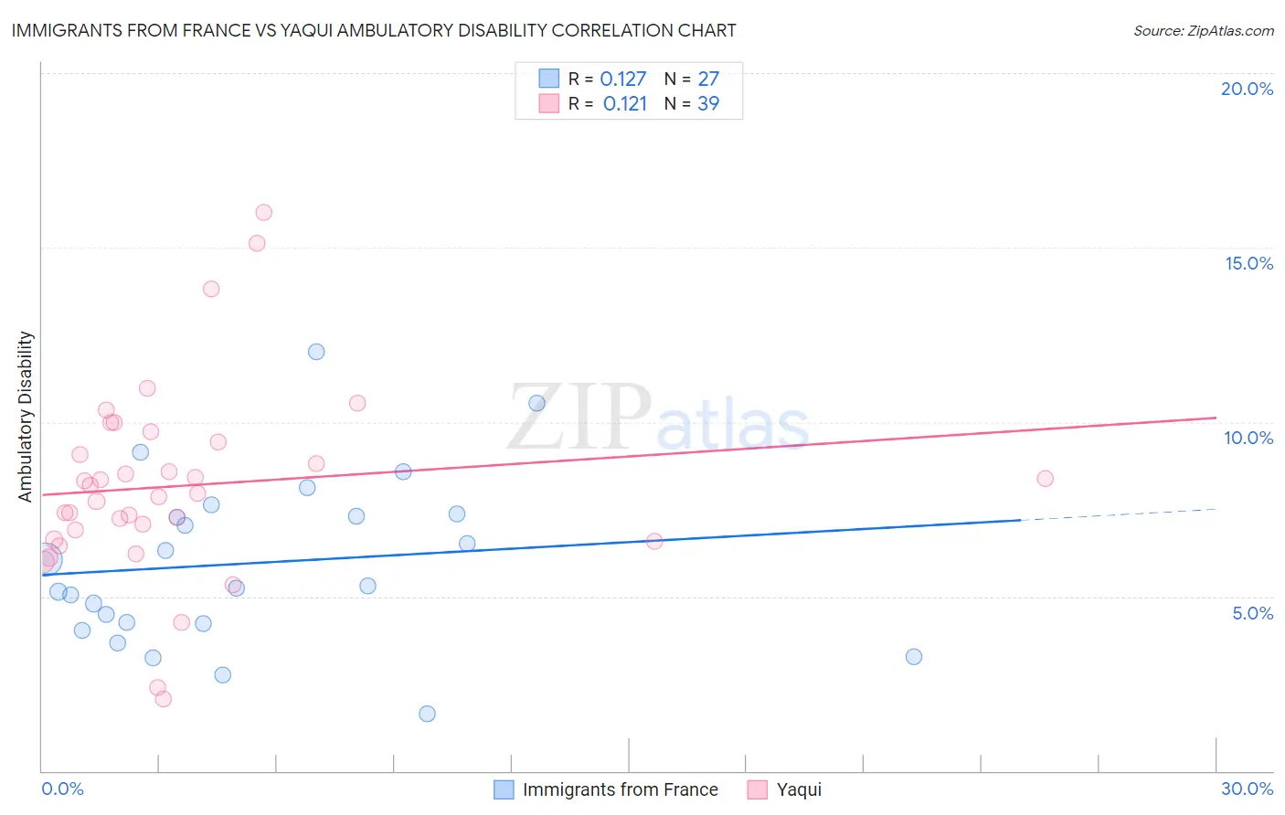 Immigrants from France vs Yaqui Ambulatory Disability