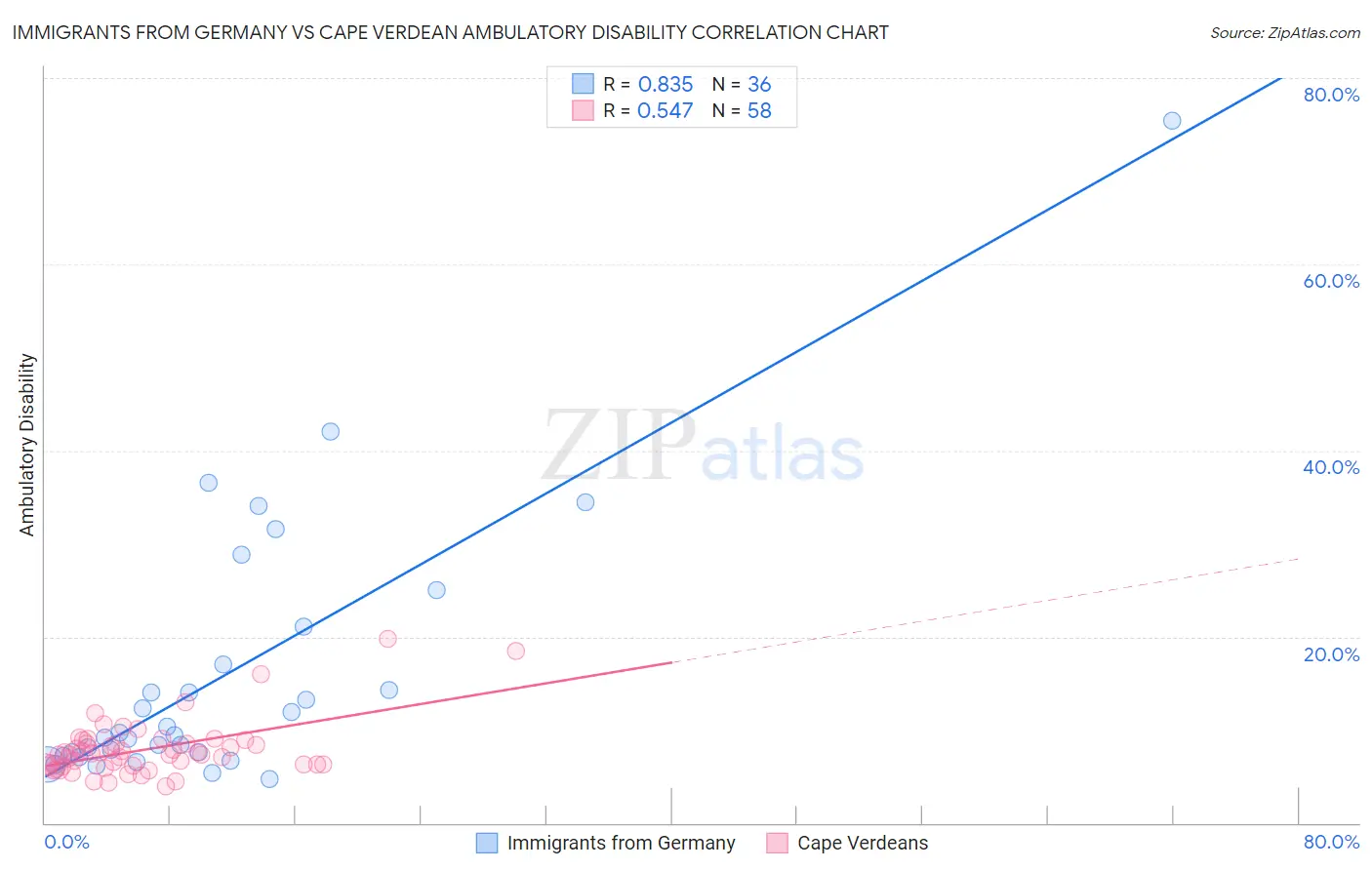 Immigrants from Germany vs Cape Verdean Ambulatory Disability