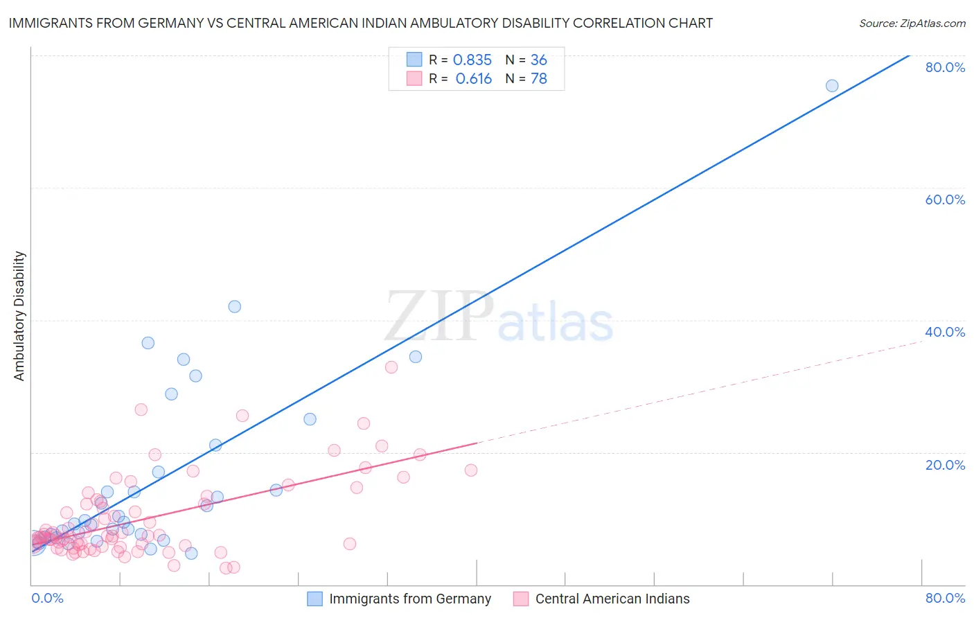 Immigrants from Germany vs Central American Indian Ambulatory Disability