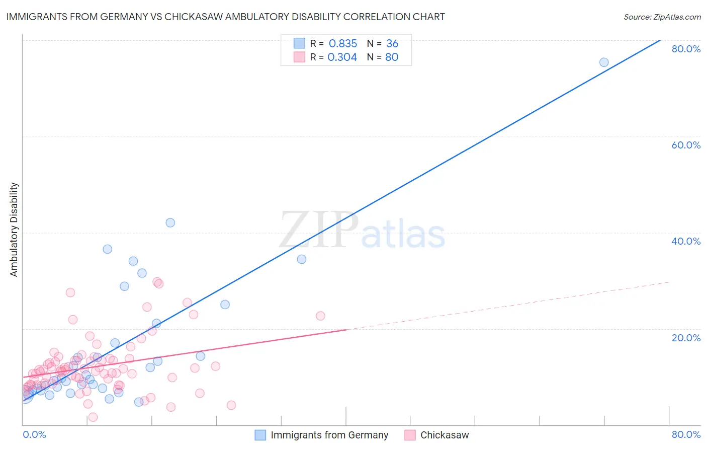 Immigrants from Germany vs Chickasaw Ambulatory Disability