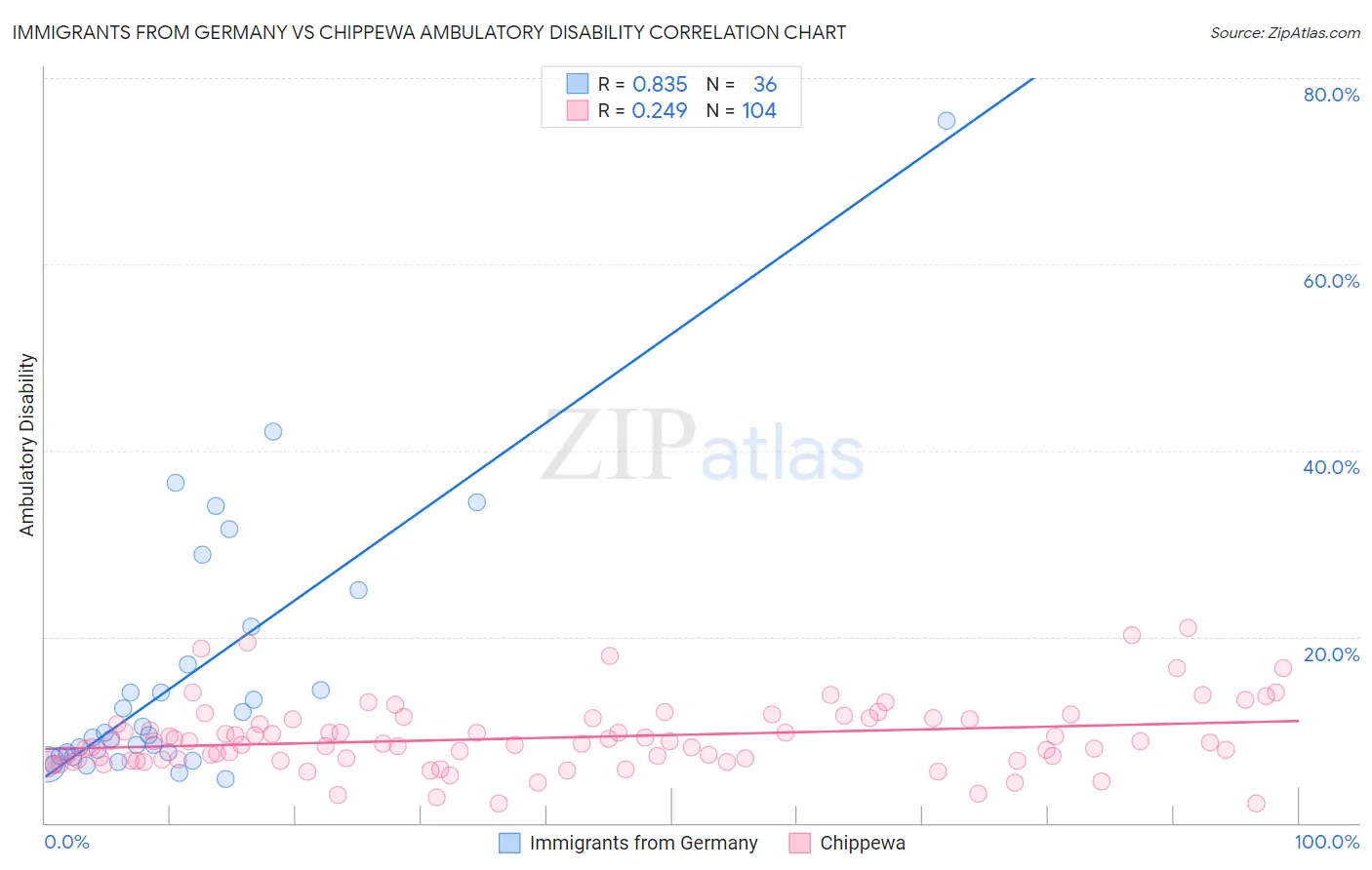 Immigrants from Germany vs Chippewa Ambulatory Disability