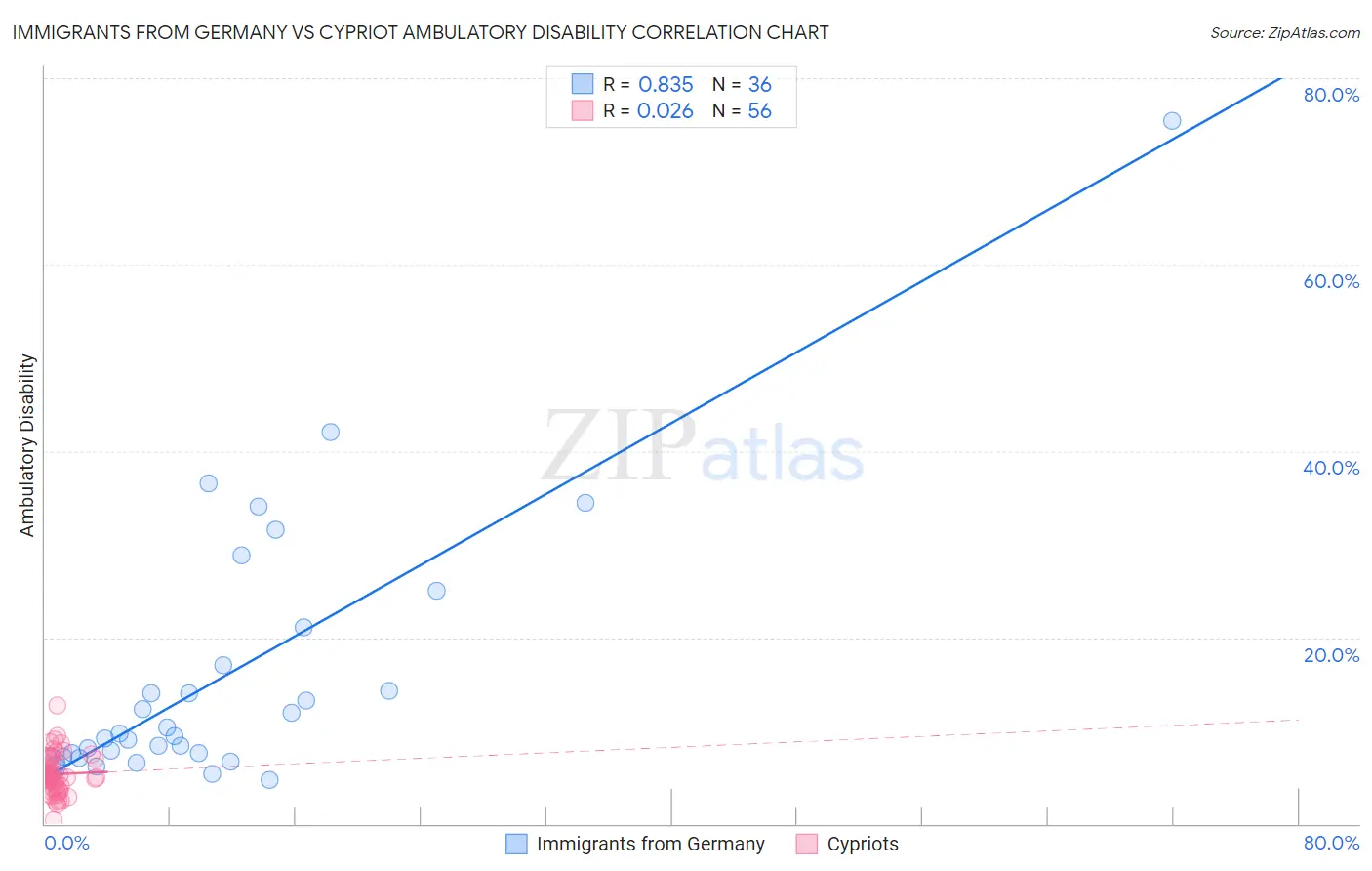 Immigrants from Germany vs Cypriot Ambulatory Disability