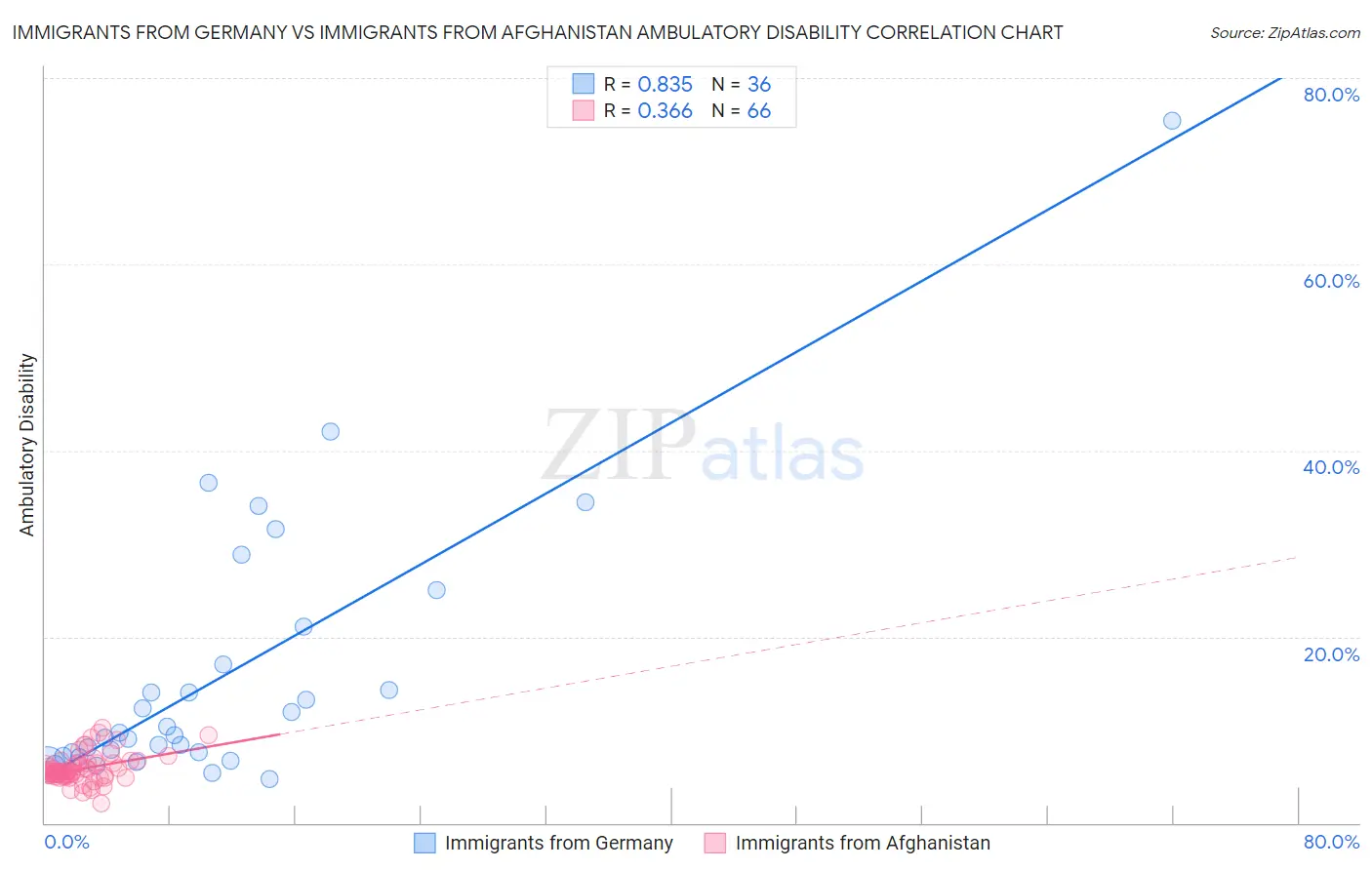 Immigrants from Germany vs Immigrants from Afghanistan Ambulatory Disability