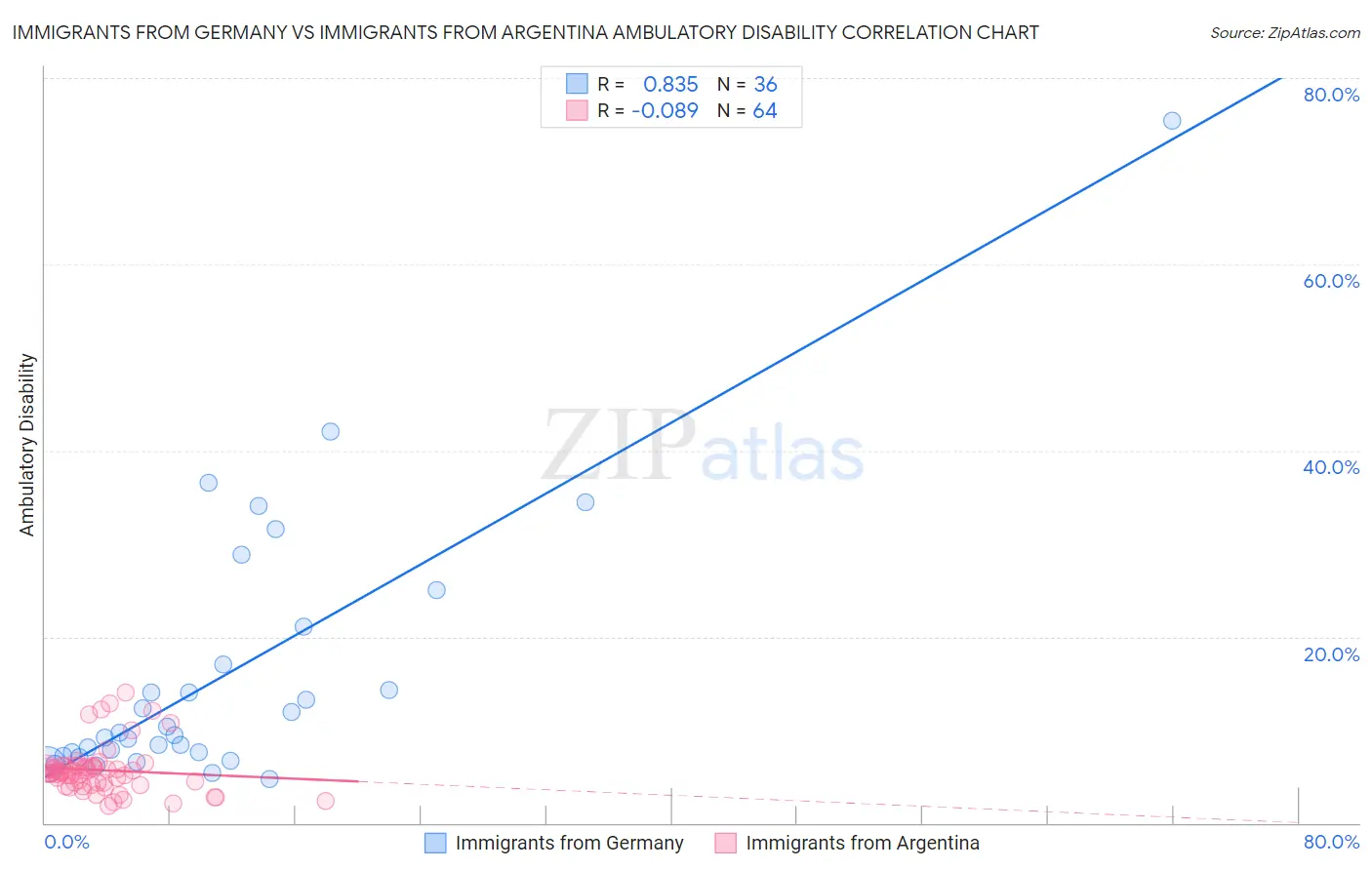 Immigrants from Germany vs Immigrants from Argentina Ambulatory Disability
