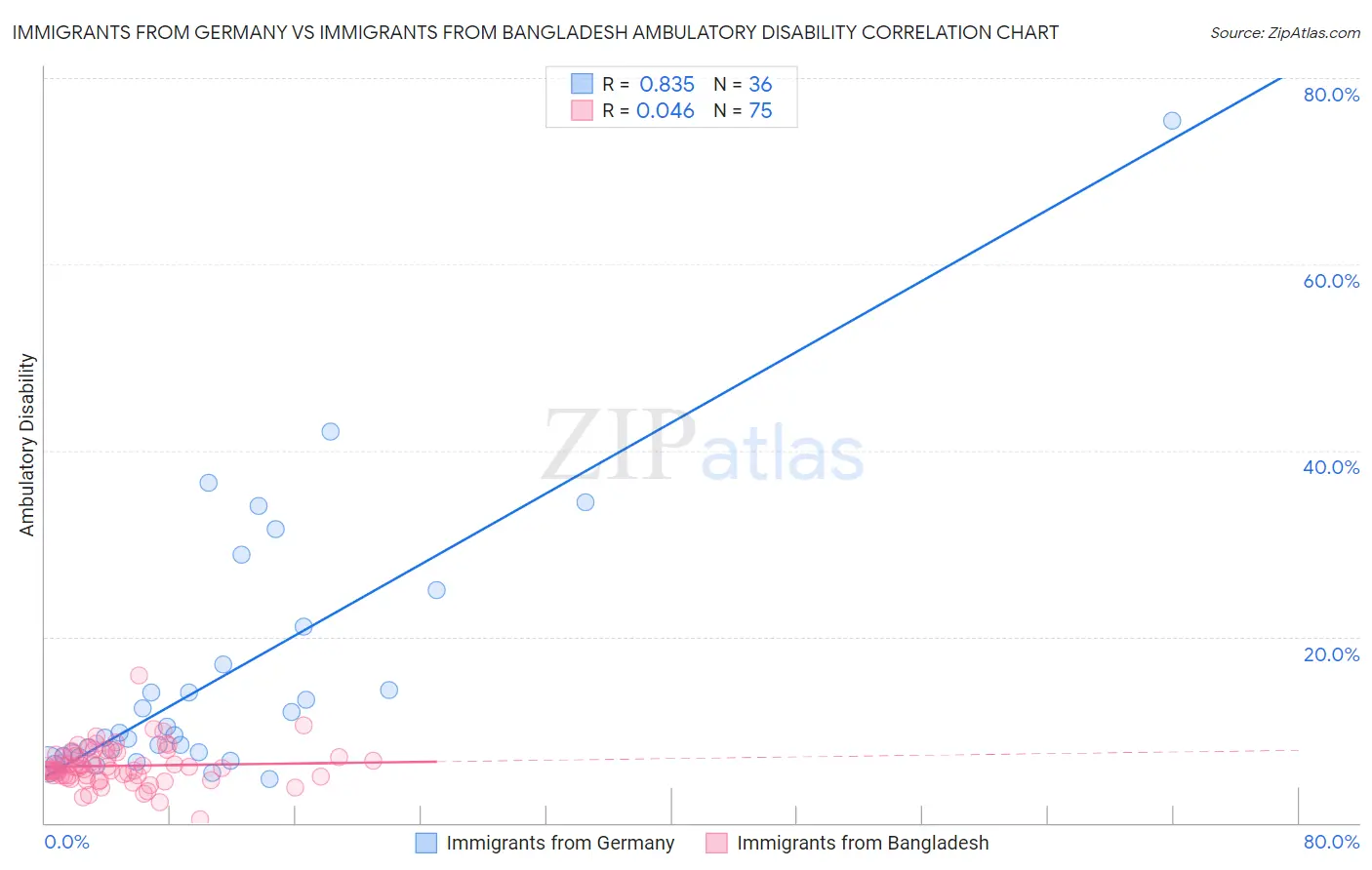 Immigrants from Germany vs Immigrants from Bangladesh Ambulatory Disability