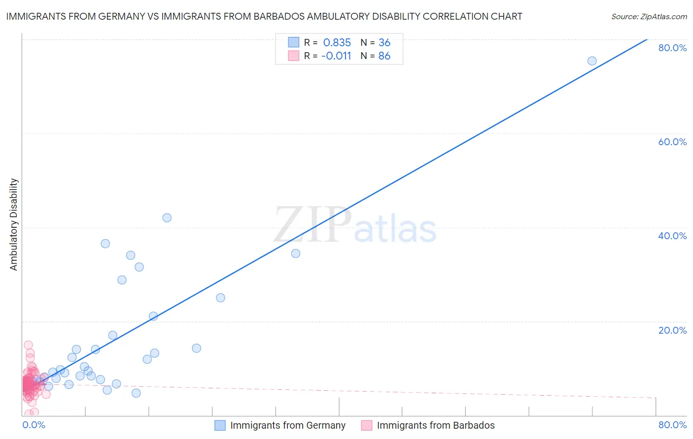 Immigrants from Germany vs Immigrants from Barbados Ambulatory Disability